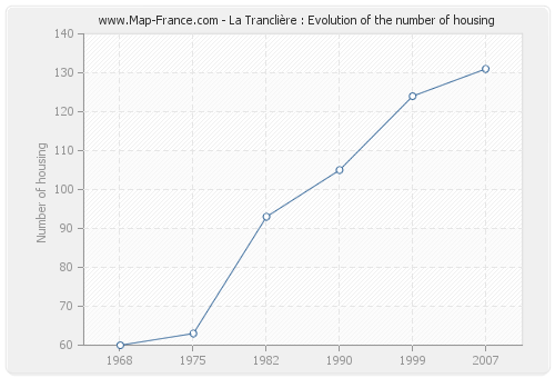 La Tranclière : Evolution of the number of housing